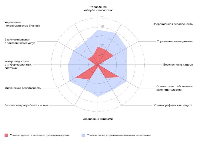 Сравнение уровней киберзрелости компании