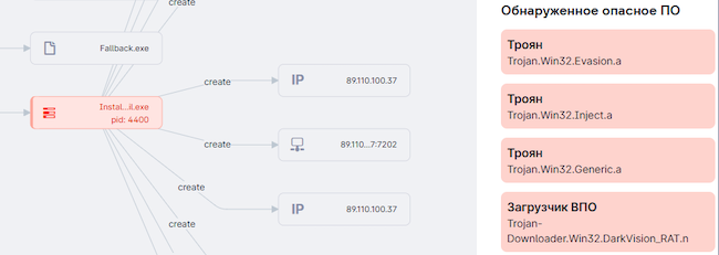Фрагмент поведенческого графа вредоносных программ в PT Sandbox во время взаимодействия с C2
