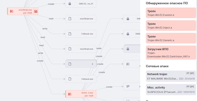 Фрагмент поведенческого графа вредоносных программ в PT Sandbox во время внедрения кода