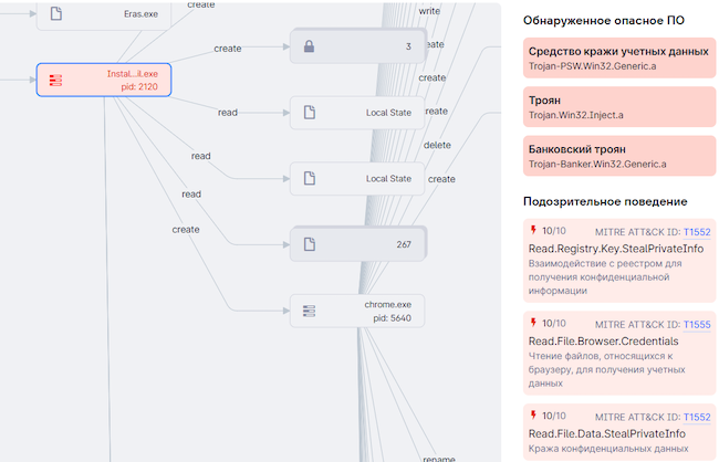 Фрагмент поведенческого графа вредоносных программ в PT Sandbox во время похищения учётных данных