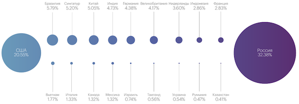 Географическое распределение источников ботов DDoS-атак, по данным Curator за 2024 год