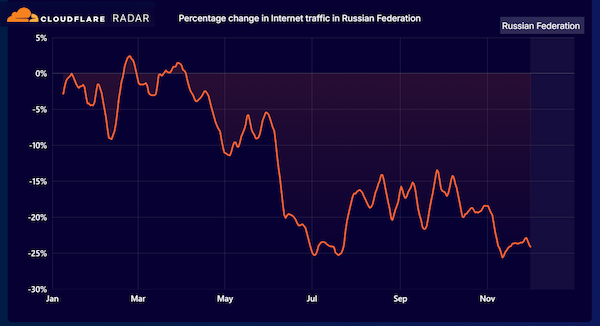 Изменение внешнего российского интернет-трафика за 2024 год (по данным Cloudflare)