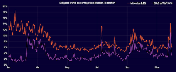 Трафик из России, попавший в Cloudflare под очистку (митигацию) и блокировку (DDoS-атаки и WAF)