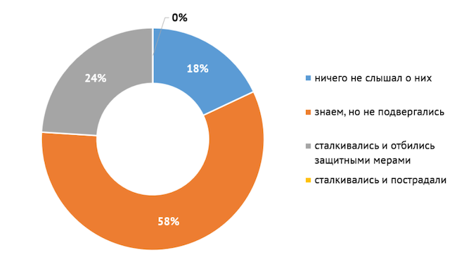 Результаты опроса об опыте в противодействии целевым атакам