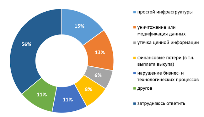 Результаты опроса о последствиях целевых атак