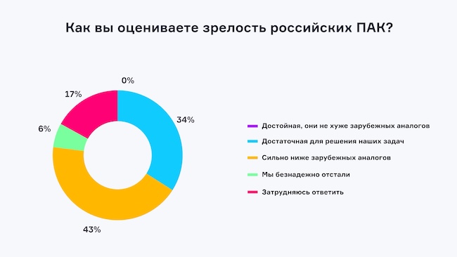 Уровень зрелости российских ПАК