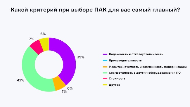 Основные критерии выбора ПАК