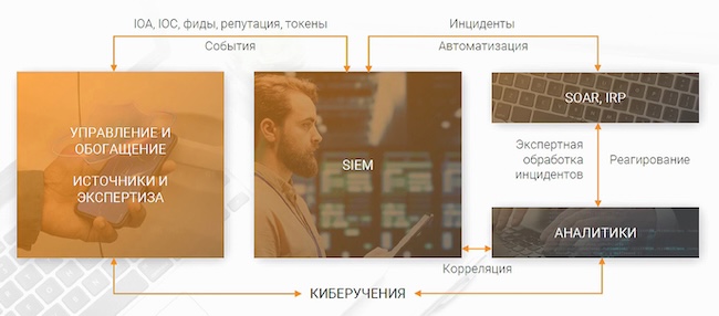 Концепция мониторинга событий в SOC