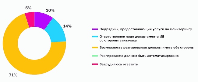 Кто отвечает за инцидент при стороннем мониторинге ИБ (опрос Anti-Malware.ru)?