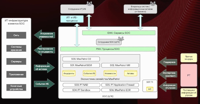 Структура SOC по версии Positive Technologies