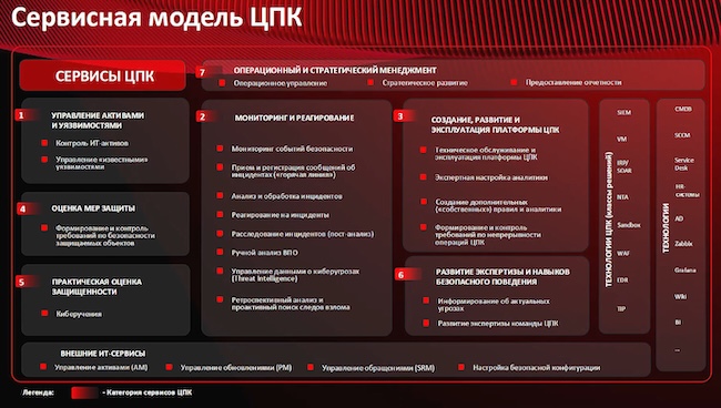 Сервисная модель ЦПК (Positive Technologies)