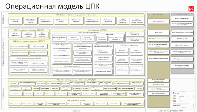 Типовая операционная модель ЦПК (Positive Technologies)   