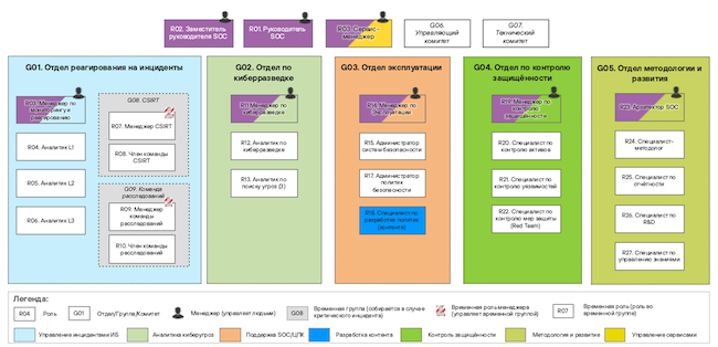 Пример ролевой модели при построении ЦПК (Positive Technologies)