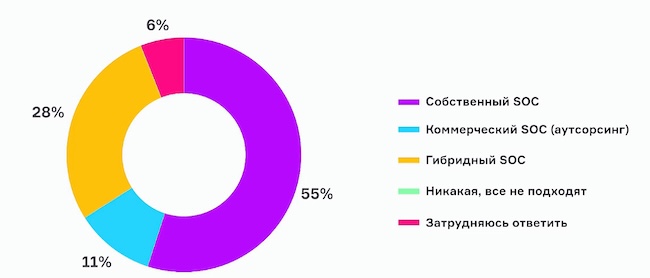 Наиболее предпочтительная модель SOC (опрос Anti-Malware.ru)