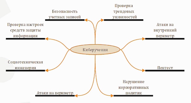 Эшелоны защиты SOC-центра во время проведения киберучений («Акстел-Безопасность»)