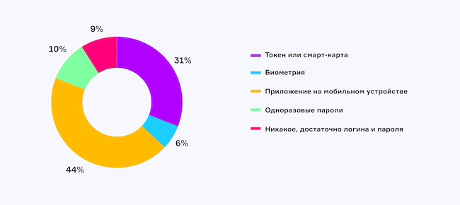 Какое из средств MFA является для вас наиболее предпочтительным