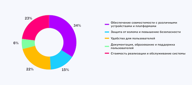 Что для вас самое сложное при создании системы многофакторной аутентификации