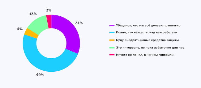 Каково ваше мнение о применении многофакторной аутентификации после эфира