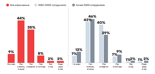 Доля изменяющихся активов в инфраструктурах компаний