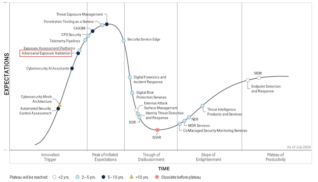 Gartner Hype Cycle 2024 и новый класс AEV 