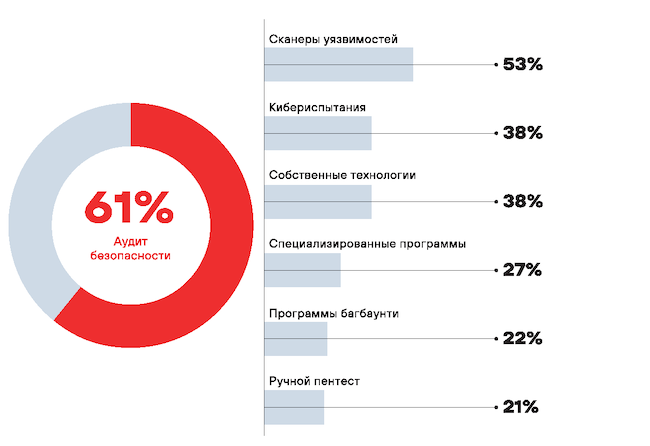 Какие методы проверки безопасности используют компании