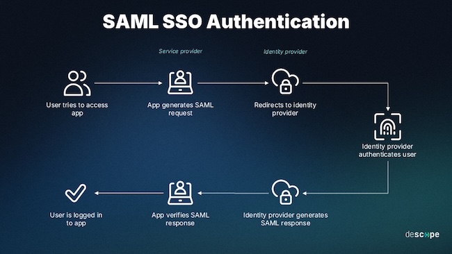 Сквозной вход посредством SAML (источник: descope.com) Сквозной вход посредством SAML (источник: descope.com)