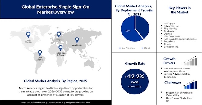 Инфографика по мировому рынку Enterprise Single Sign-On (источник: researchnester.com) Инфографика по мировому рынку Enterprise Single Sign-On (источник: researchnester.com)