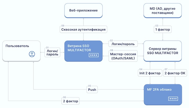 Процедура сквозного входа с применением MULTIFACTOR Процедура сквозного входа с применением MULTIFACTOR