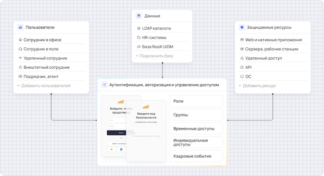 Концептуальная архитектура RooX UIDM Концептуальная архитектура RooX UIDM