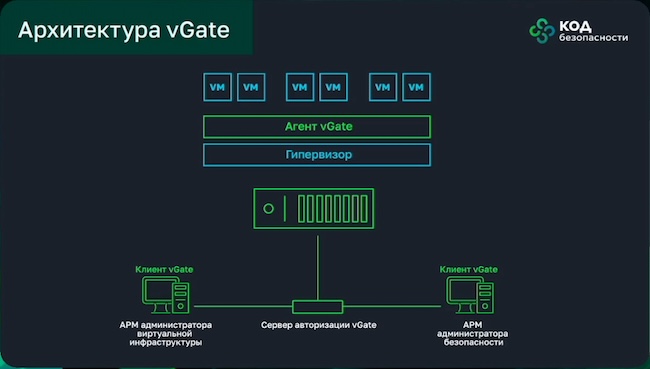 Общая архитектура системы защиты виртуальных машин vGate