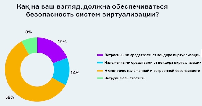 Результаты опроса зрителей в ходе интервью с компанией «Код Безопасности»