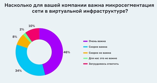 Результаты опроса зрителей в ходе интервью с компанией «Код Безопасности»