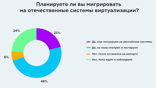 Результаты опроса зрителей в ходе интервью с компанией «Код Безопасности»