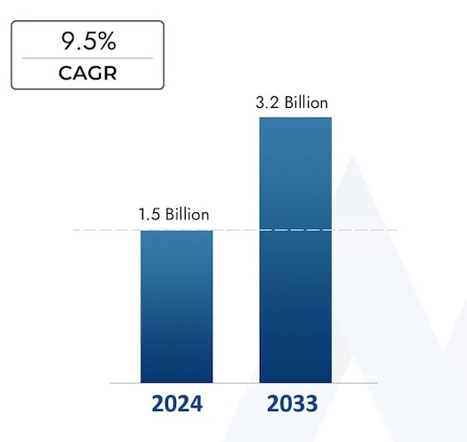 Темпы роста рынка CDD Темпы роста рынка CDD