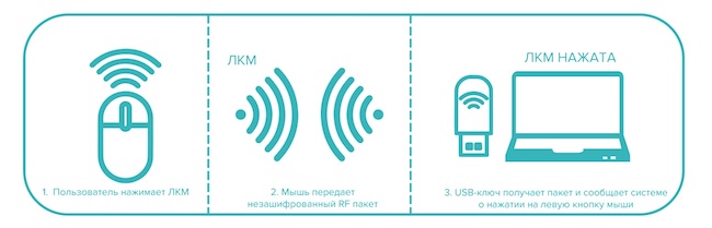 Уведомление компьютера аппаратным ключом