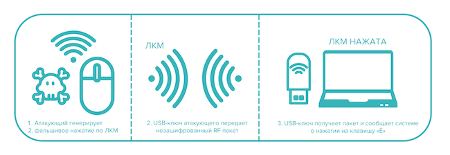 Передача пакетов движений злоумышленником