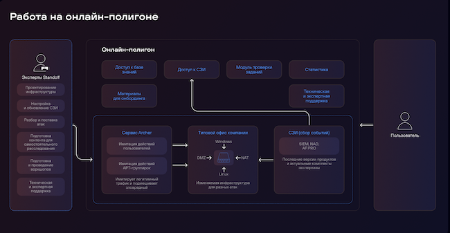 Структура работы на онлайн-полигоне Структура работы на онлайн-полигоне