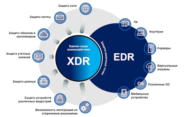 Концепция Extended Detection and Response Концепция Extended Detection and Response