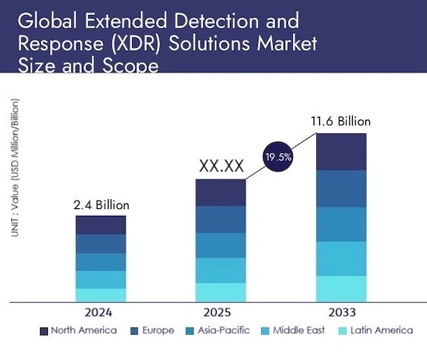 Прогноз роста рынка XDR Прогноз роста рынка XDR