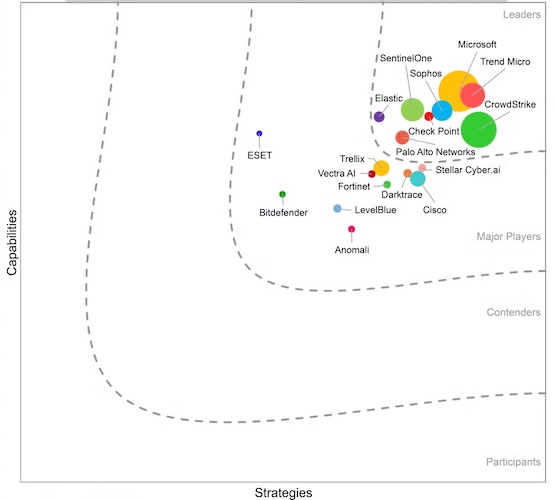 Лидеры сегмента XDR согласно IDC Лидеры сегмента XDR согласно IDC