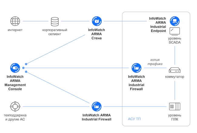 Схема работы InfoWatch ARMA Схема работы InfoWatch ARMA