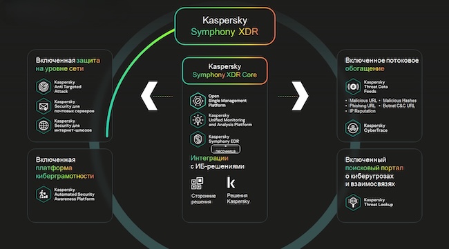 Состав решения Kaspersky Symphony XDR Состав решения Kaspersky Symphony XDR