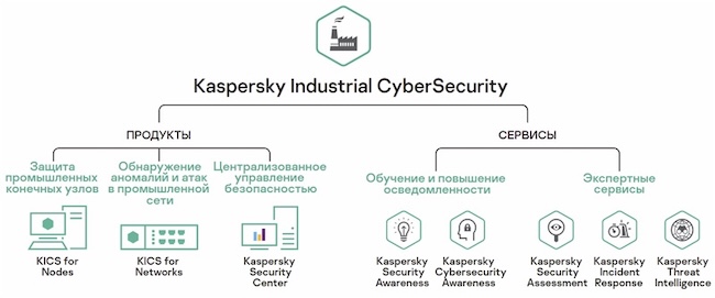 Компоненты Kaspersky Industrial CyberSecurity Компоненты Kaspersky Industrial CyberSecurity
