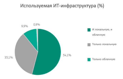 Диаграмма состояния облачных технологий в 2024 году