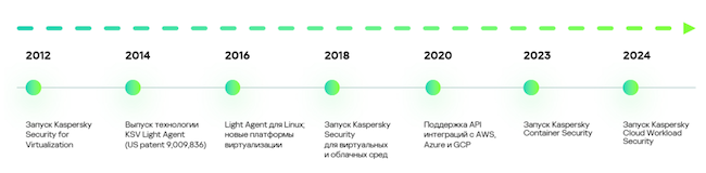 Эволюция решений Kaspersky CWS