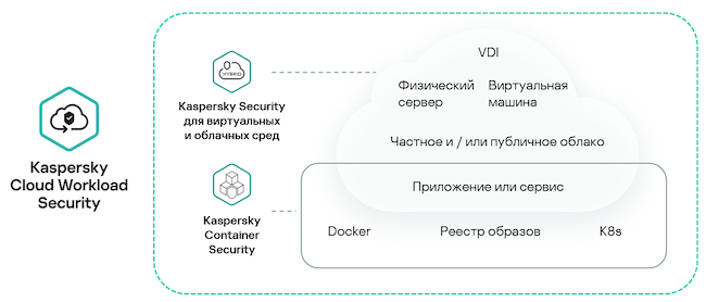 Состав решения Kaspersky CWS