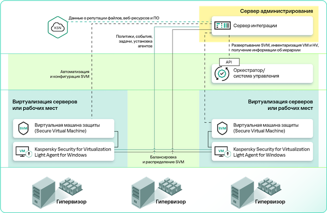 Базовый компонент архитектуры продукта «Kaspersky Security для виртуальных и облачных сред»