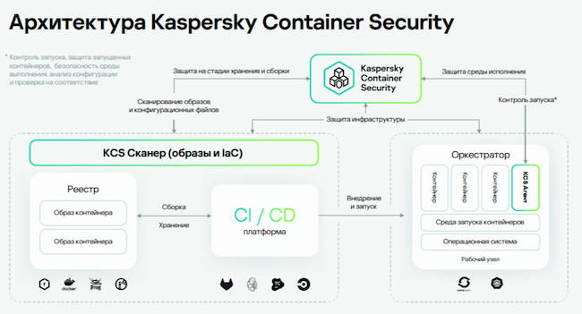 Архитектура Kaspersky Security для контейнеров