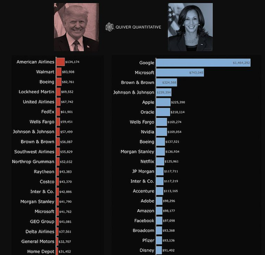Доноры Трампа и Харрис во время выборов в США 2024 года, согласно Quiver Quantitative