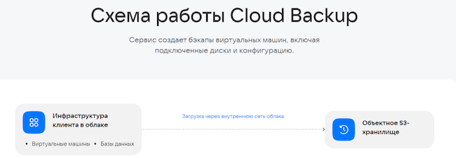 Схема работы VK Cloud Backup